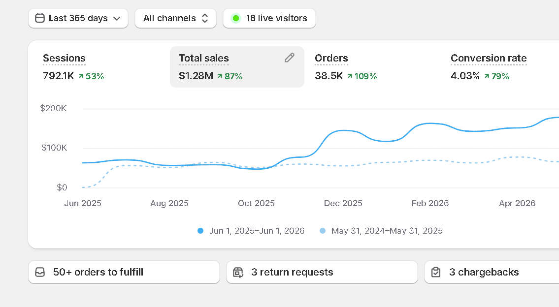 Client results dashboard — 87% ↑ Sales YoY