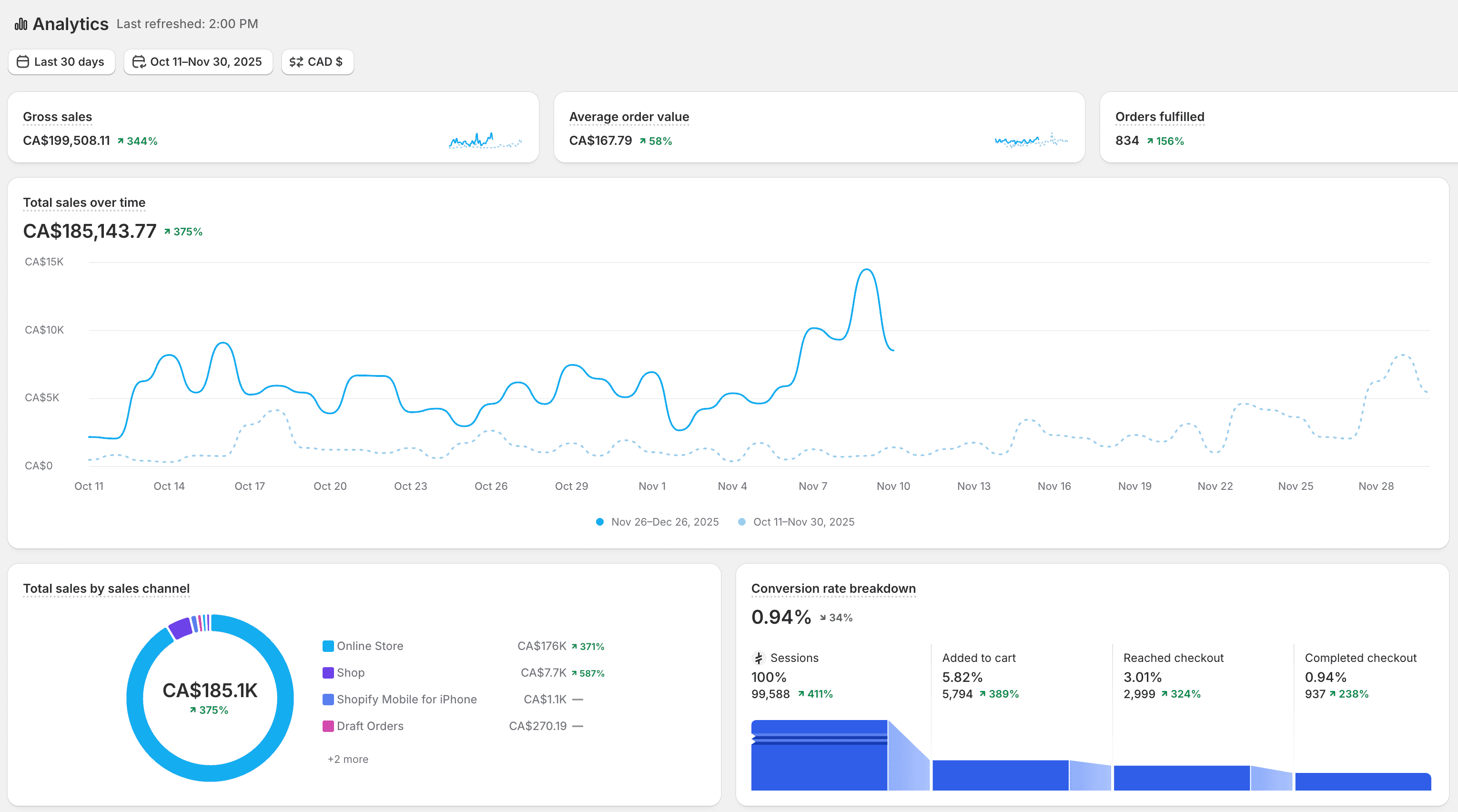 Client results dashboard — 375% ↑ Sales in 30 Days