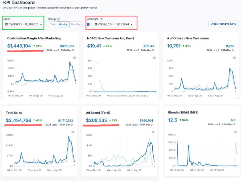 Client results dashboard — 66% ↑ Profit YoY