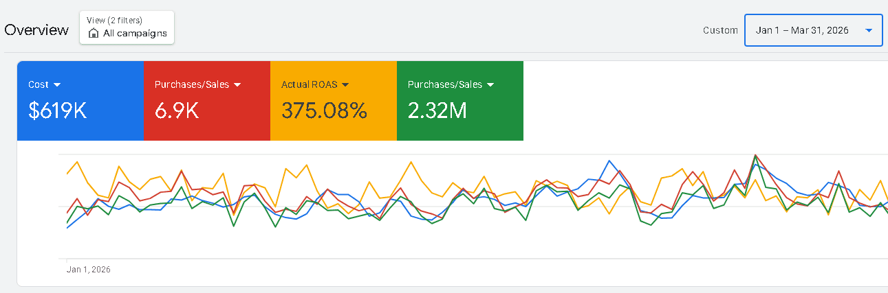 Client results dashboard — $600k spend, 3.75 ROAS
