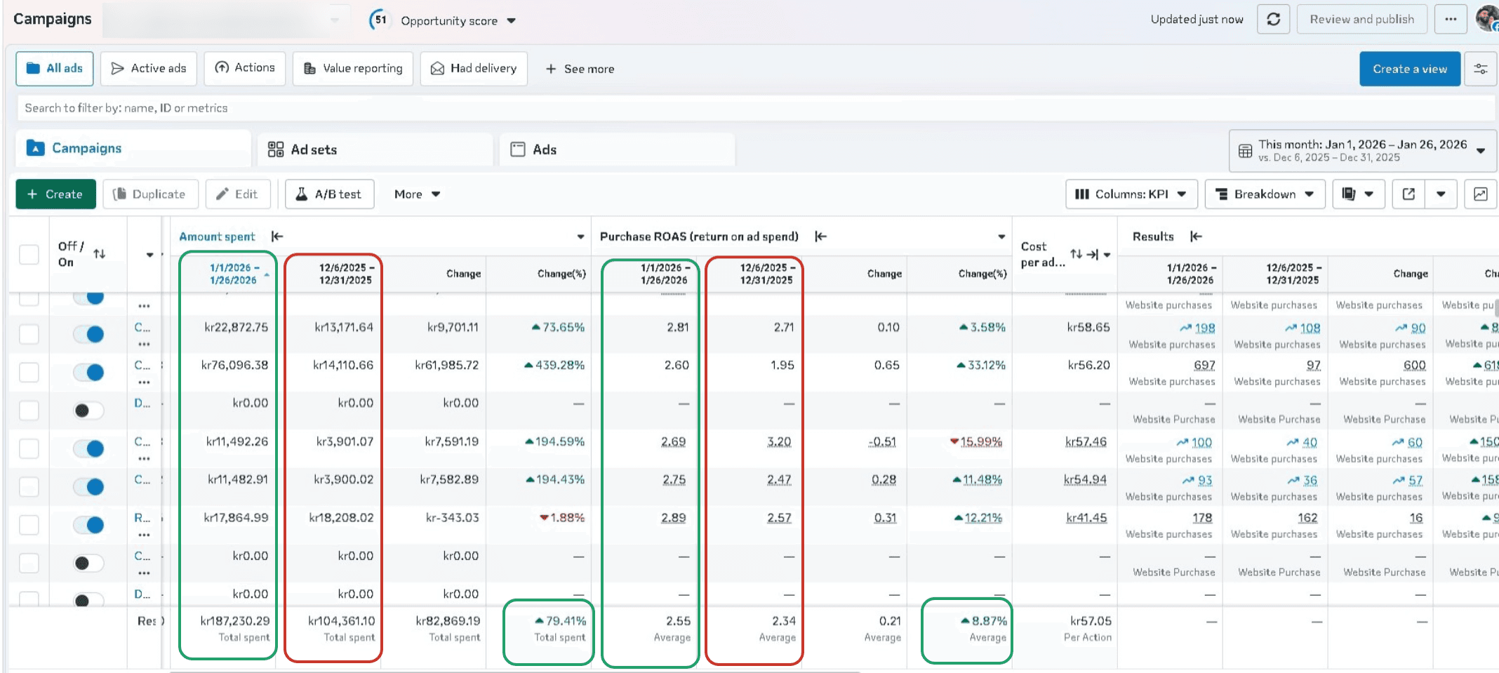 Client results dashboard — 79% ↑ Spend w ↑ ROAS