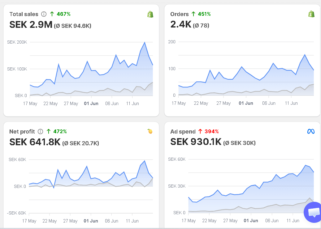 Client results dashboard — 467% ↑ Sales In 30 days