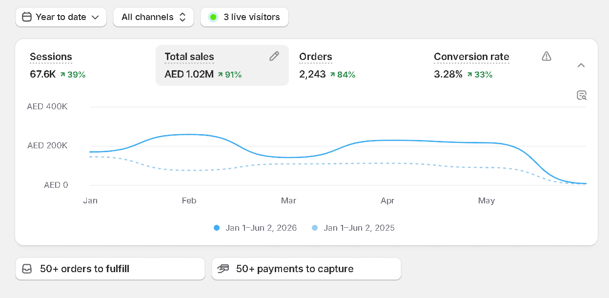 Client results dashboard — 91% ↑ Sales YoY